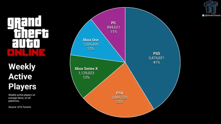 GTA Online player data